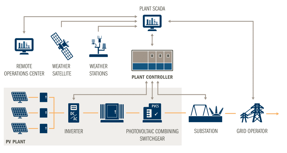 Supply plant. Plant SCADA System. Инверторы для солнечных электростанций передача данных SCADA. Monitoring System for Solar Power Plant\. Solar Energy SCADA.